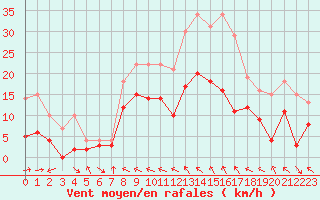 Courbe de la force du vent pour Charleville-Mzires (08)