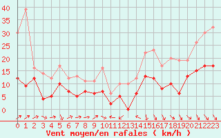 Courbe de la force du vent pour Perpignan (66)