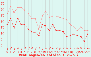 Courbe de la force du vent pour Avord (18)