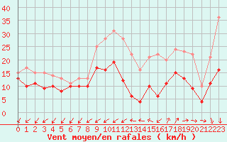 Courbe de la force du vent pour Lorient (56)