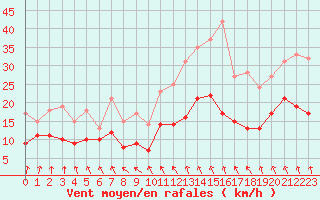 Courbe de la force du vent pour Angoulme - Brie Champniers (16)