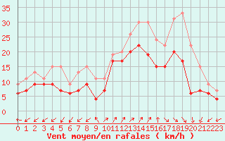 Courbe de la force du vent pour Ajaccio - Campo dell