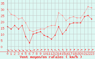 Courbe de la force du vent pour Alistro (2B)