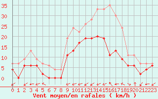 Courbe de la force du vent pour Bergerac (24)