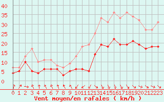 Courbe de la force du vent pour Biarritz (64)