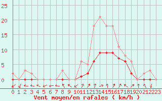 Courbe de la force du vent pour Manlleu (Esp)