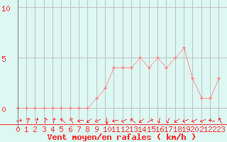 Courbe de la force du vent pour Quimperl (29)