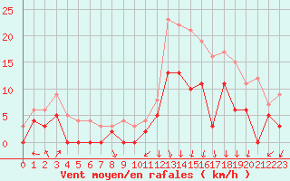 Courbe de la force du vent pour Clermont-Ferrand (63)