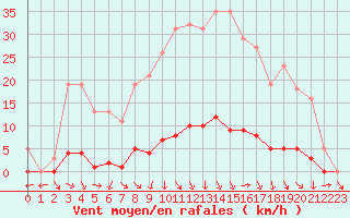 Courbe de la force du vent pour Isle-sur-la-Sorgue (84)