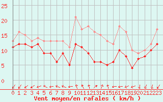 Courbe de la force du vent pour Rouen (76)