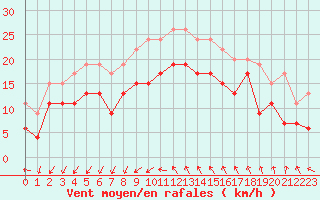 Courbe de la force du vent pour Montpellier (34)
