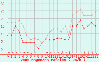 Courbe de la force du vent pour Le Bourget (93)