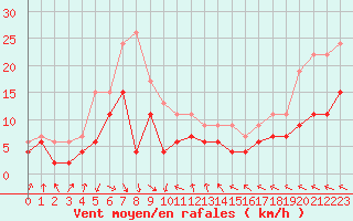 Courbe de la force du vent pour Biscarrosse (40)