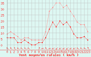 Courbe de la force du vent pour Guret Saint-Laurent (23)