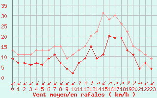 Courbe de la force du vent pour Ajaccio - Campo dell