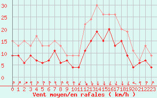 Courbe de la force du vent pour Calvi (2B)