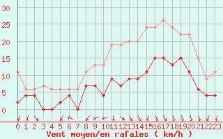 Courbe de la force du vent pour Saint-Dizier (52)