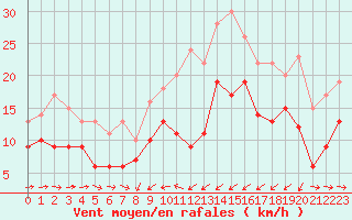 Courbe de la force du vent pour Solenzara - Base arienne (2B)
