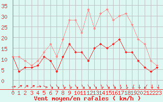 Courbe de la force du vent pour Melun (77)