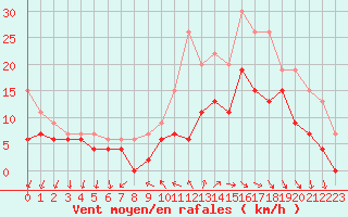 Courbe de la force du vent pour Cazaux (33)