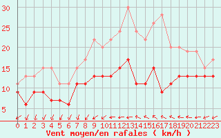 Courbe de la force du vent pour Chteaudun (28)
