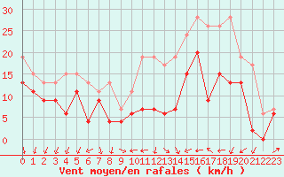 Courbe de la force du vent pour Perpignan (66)