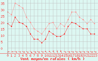 Courbe de la force du vent pour Ile du Levant (83)