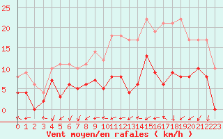 Courbe de la force du vent pour Le Mans (72)