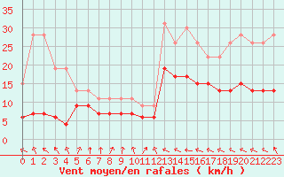 Courbe de la force du vent pour Muret (31)