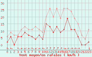 Courbe de la force du vent pour Luxeuil (70)