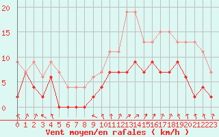 Courbe de la force du vent pour Romorantin (41)