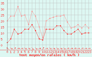 Courbe de la force du vent pour Bergerac (24)
