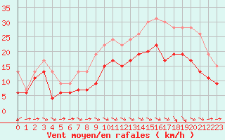 Courbe de la force du vent pour Lanvoc (29)