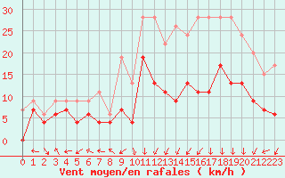 Courbe de la force du vent pour Grenoble/St-Etienne-St-Geoirs (38)