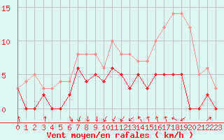 Courbe de la force du vent pour Vichy (03)