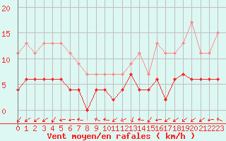 Courbe de la force du vent pour Chartres (28)