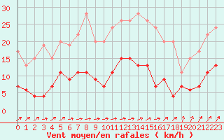 Courbe de la force du vent pour Auch (32)