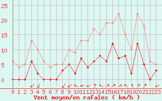 Courbe de la force du vent pour Romorantin (41)