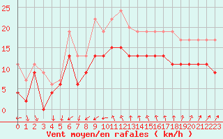 Courbe de la force du vent pour Montpellier (34)