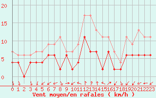 Courbe de la force du vent pour Dole-Tavaux (39)
