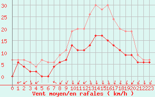 Courbe de la force du vent pour Colmar (68)
