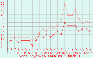 Courbe de la force du vent pour Troyes (10)
