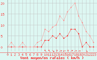 Courbe de la force du vent pour Aix-en-Provence (13)