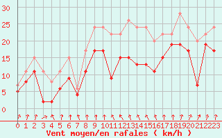 Courbe de la force du vent pour Cap Sagro (2B)