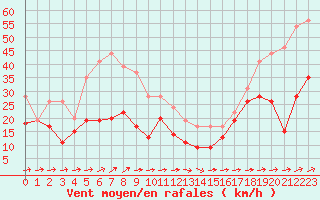 Courbe de la force du vent pour Cap Corse (2B)