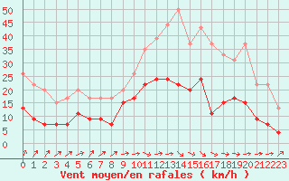 Courbe de la force du vent pour Montauban (82)