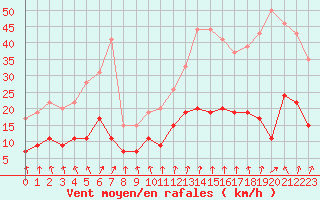 Courbe de la force du vent pour Le Mans (72)