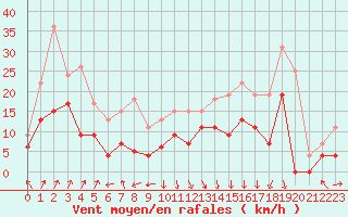 Courbe de la force du vent pour Chambry / Aix-Les-Bains (73)