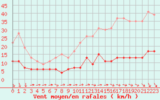 Courbe de la force du vent pour Paris - Montsouris (75)