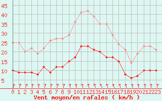 Courbe de la force du vent pour Vichy (03)